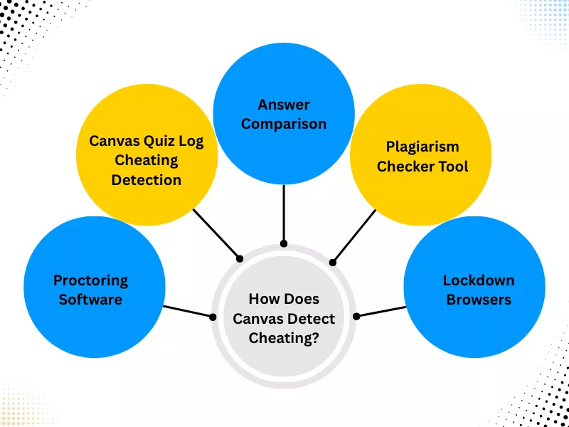 Diagram showing Canvas cheating detection via proctoring, quiz logs, answer comparisons, plagiarism tools, and lockdown browsers<br />

