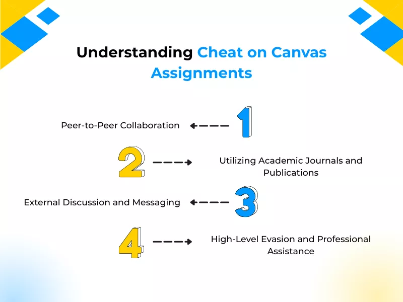 Infographic outlining Canvas assignment cheating methods: peer collaboration, academic journals, external messaging, and professional assistance services<br />
