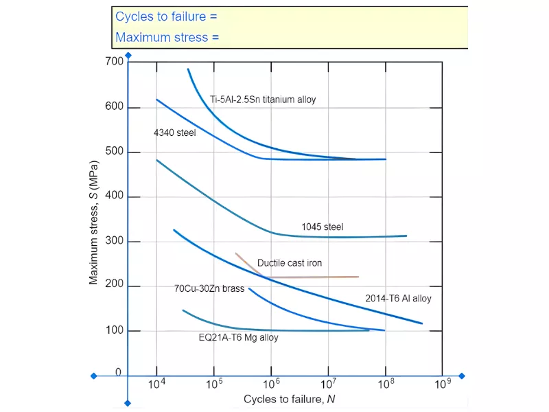 Engineering fatigue graph for students researching how to cheat on WileyPLUS and finding WileyPlus answers help<br />
