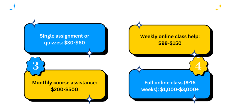 Infographic showing average cost of paying someone for online course
