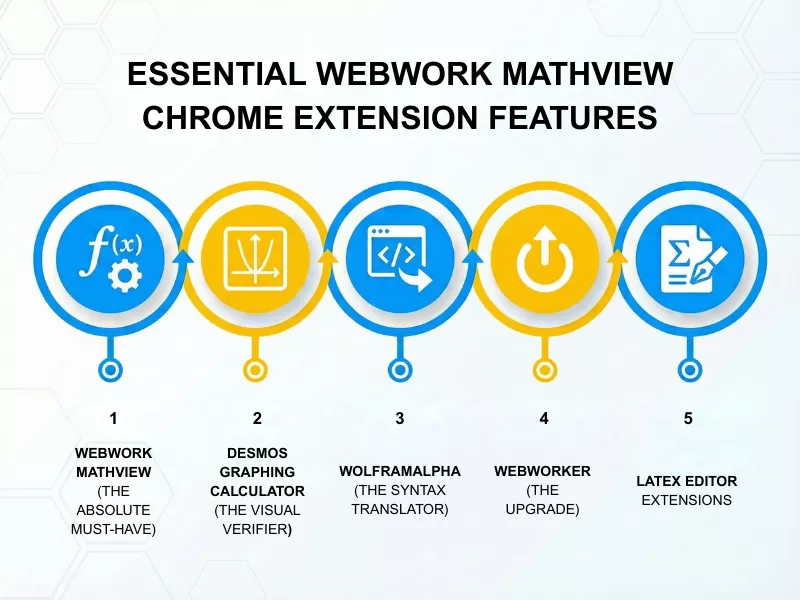 An infographic highlighting tools for WeBWorK homework help, including a WeBWorK problem solver and syntax translators