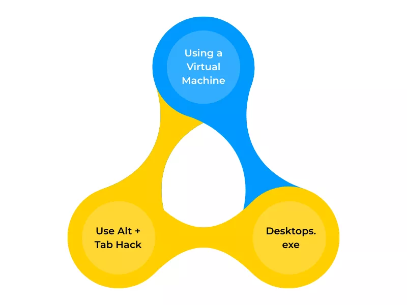 Infographic showing how using virtual machine, desktops.exe can help with bypassing the system.<br />
