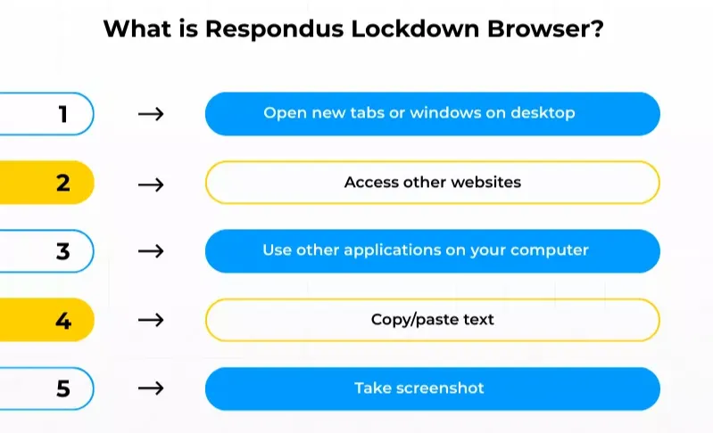 Steps showing what the Respondus lockdown browser can do, including restricting new tabs, accessing other websites, etc.